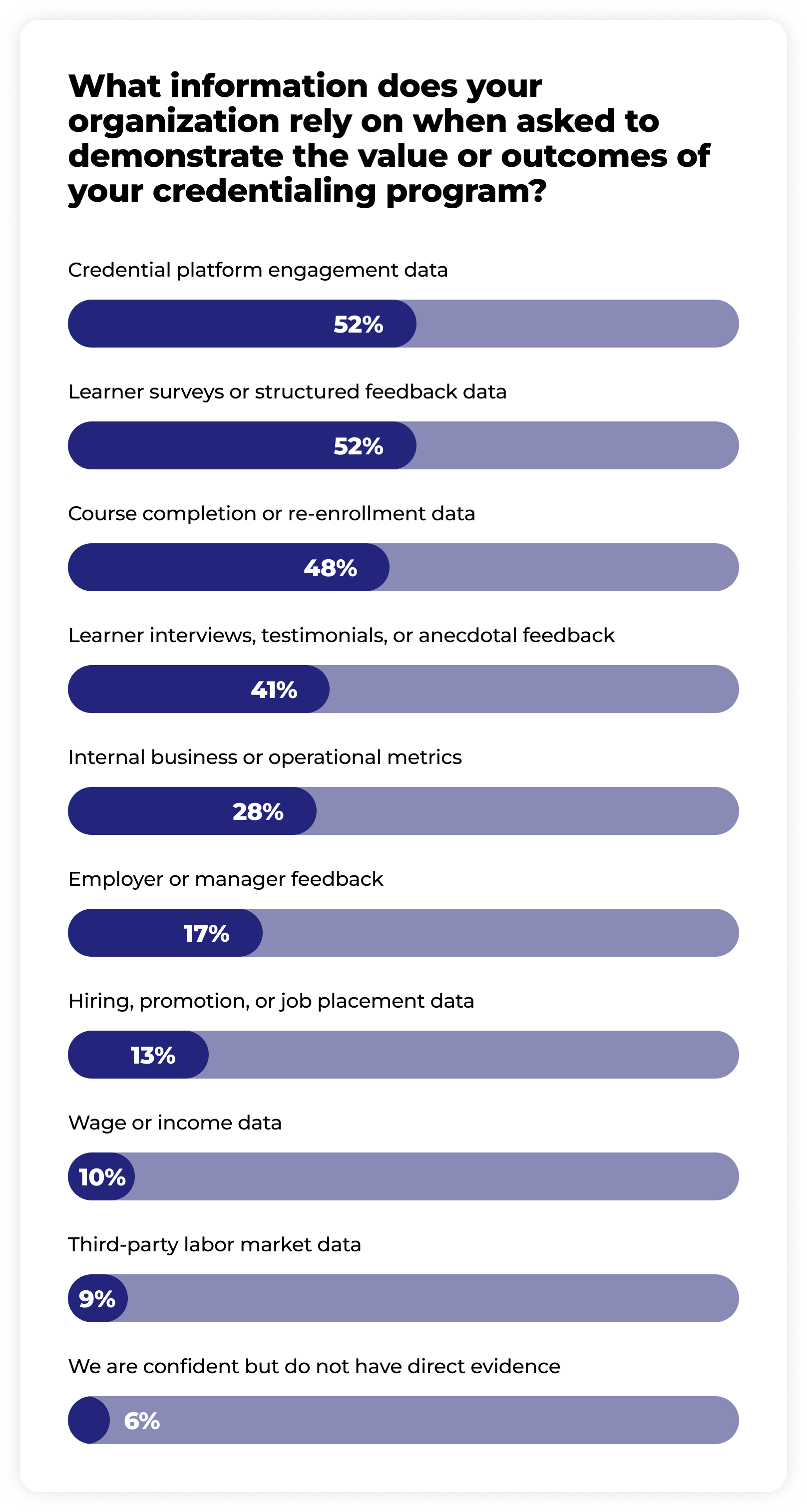 Bar chart showing the types of information organizations rely on to demonstrate the value or outcomes of their credentialing programs, with percentages: Credential platform engagement data and learner surveys or structured feedback data lead at 52%, course completion or re-enrollment data at 48%, learner interviews, testimonials, or anecdotal feedback at 41%, internal business or operational metrics at 28%, employer or manager feedback at 17%, hiring, promotion, or job placement data at 13%, wage or income data at 10%, third-party labor market data at 9%, and 6% are confident but do not have direct evidence.
