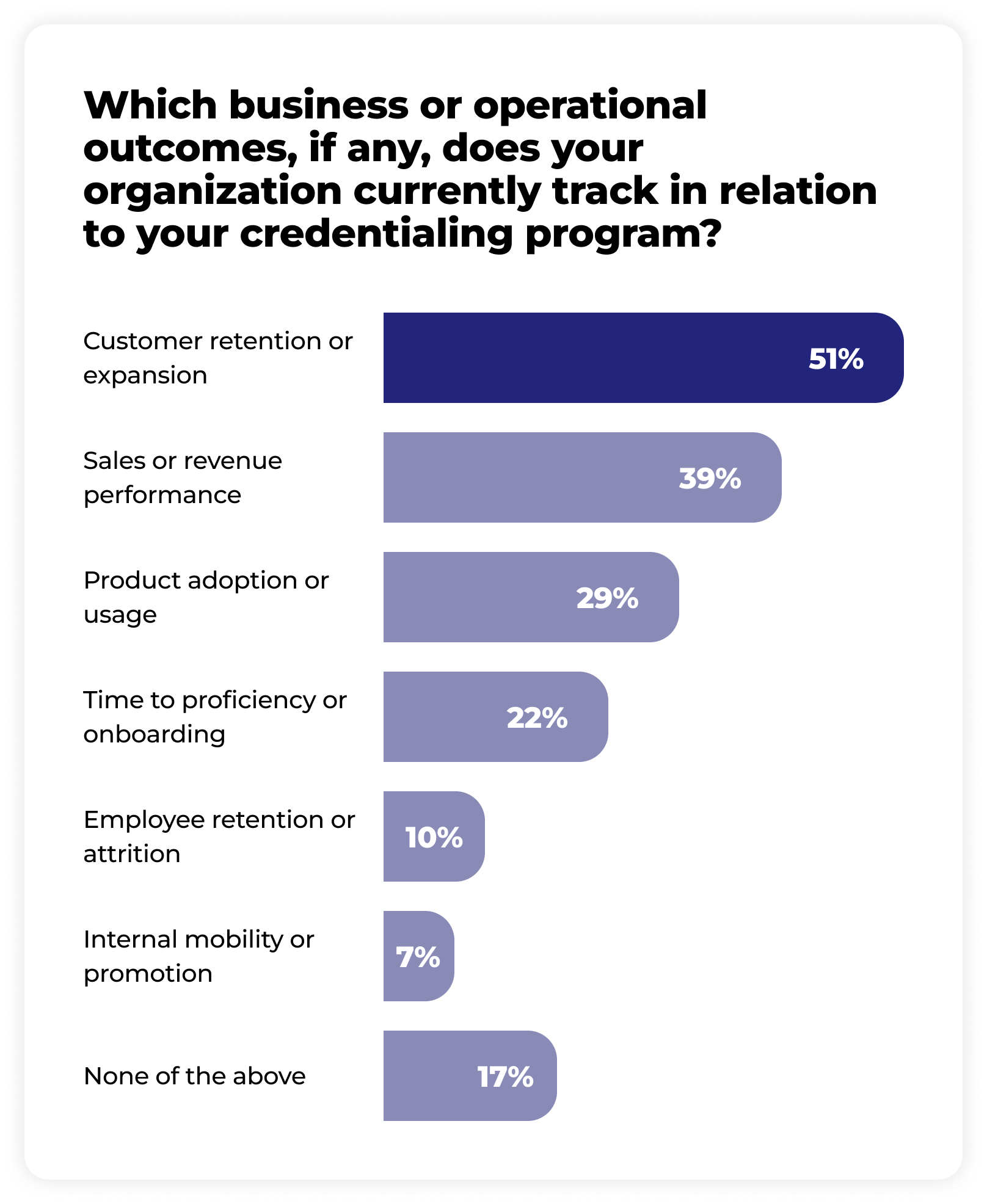 Bar chart showing percentages of business or operational outcomes organizations track related to credentialing programs: Customer retention or expansion 51%, Sales or revenue performance 39%, Product adoption or usage 29%, Time to proficiency or onboarding 22%, Employee retention or attrition 10%, Internal mobility or promotion 7%, None of the above 17%.