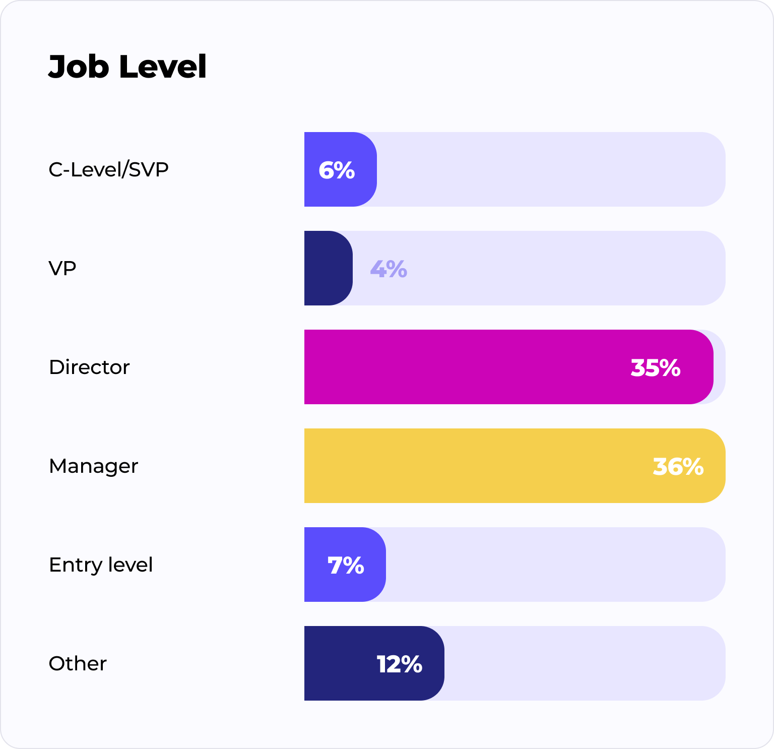 Bar chart showing job levels and their percentages: C-Level/SVP 6%, VP 4%, Director 35%, Manager 36%, Entry level 7%, Other 12%. Manager has the highest percentage followed by Director.