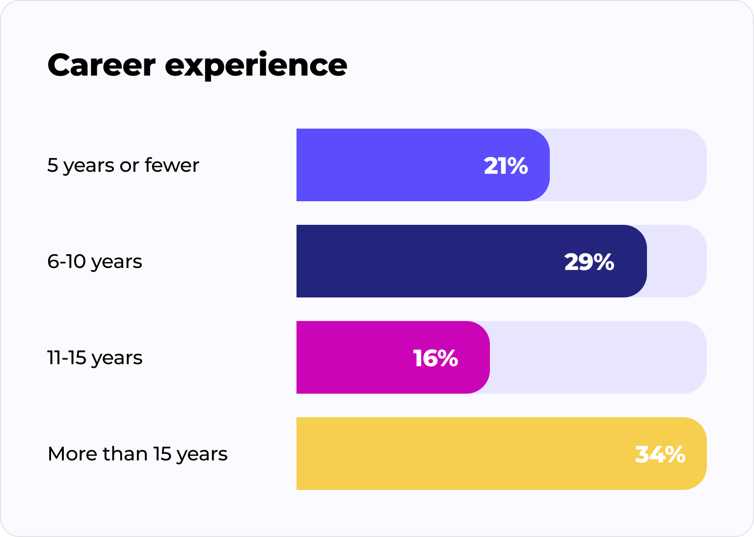 Bar chart titled 'Career experience' showing percentages of career duration: 21% have 5 years or fewer, 29% have 6-10 years, 16% have 11-15 years, and 34% have more than 15 years.