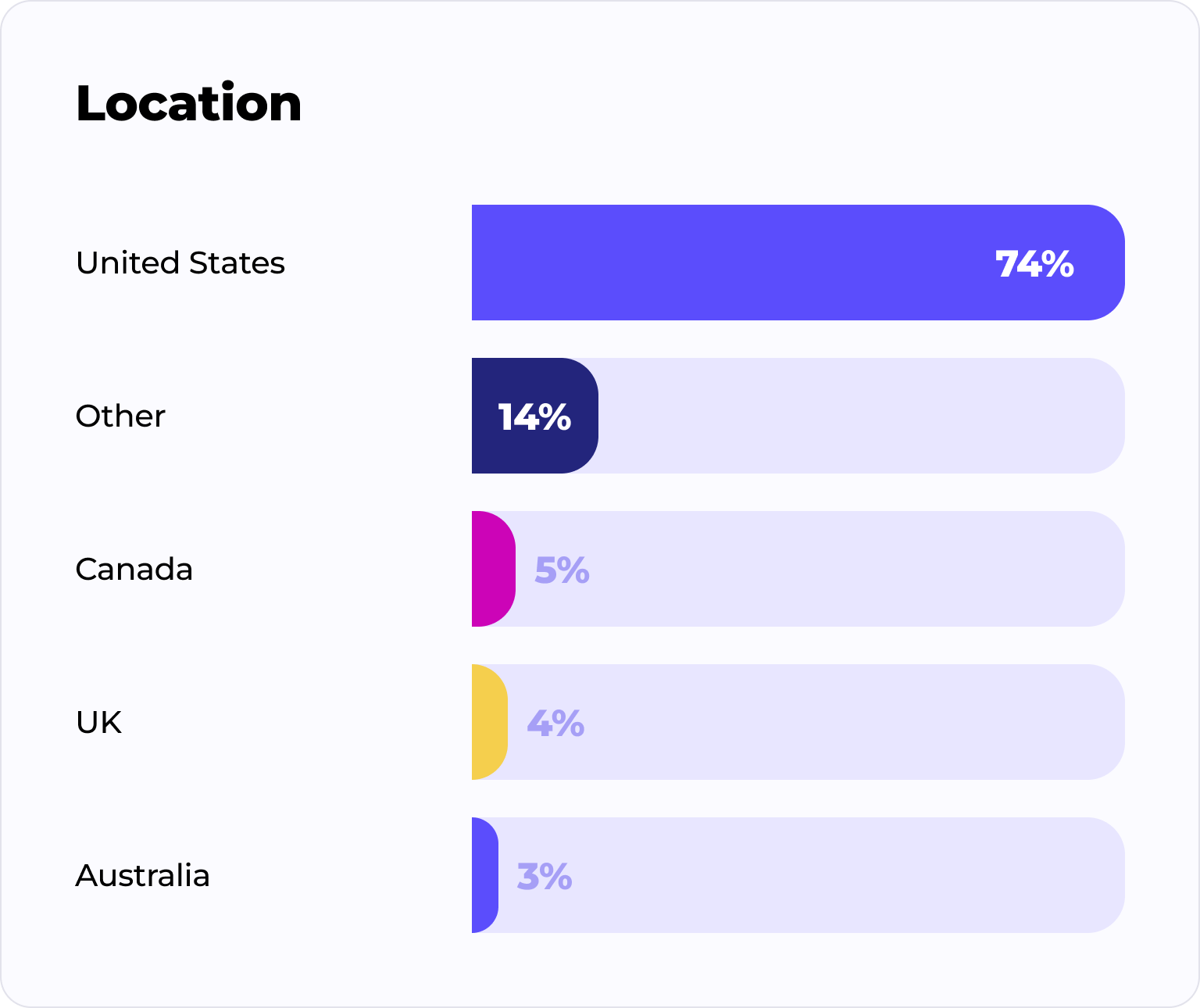 Bar chart showing location distribution: United States 74%, Other 14%, Canada 5%, UK 4%, Australia 3%.