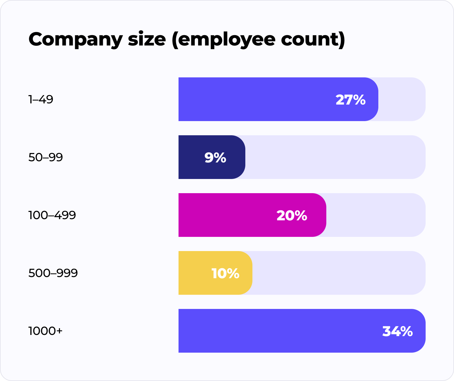 Bar chart showing company size by employee count: 1-49 employees 27%, 50-99 employees 9%, 100-499 employees 20%, 500-999 employees 10%, 1000+ employees 34%.