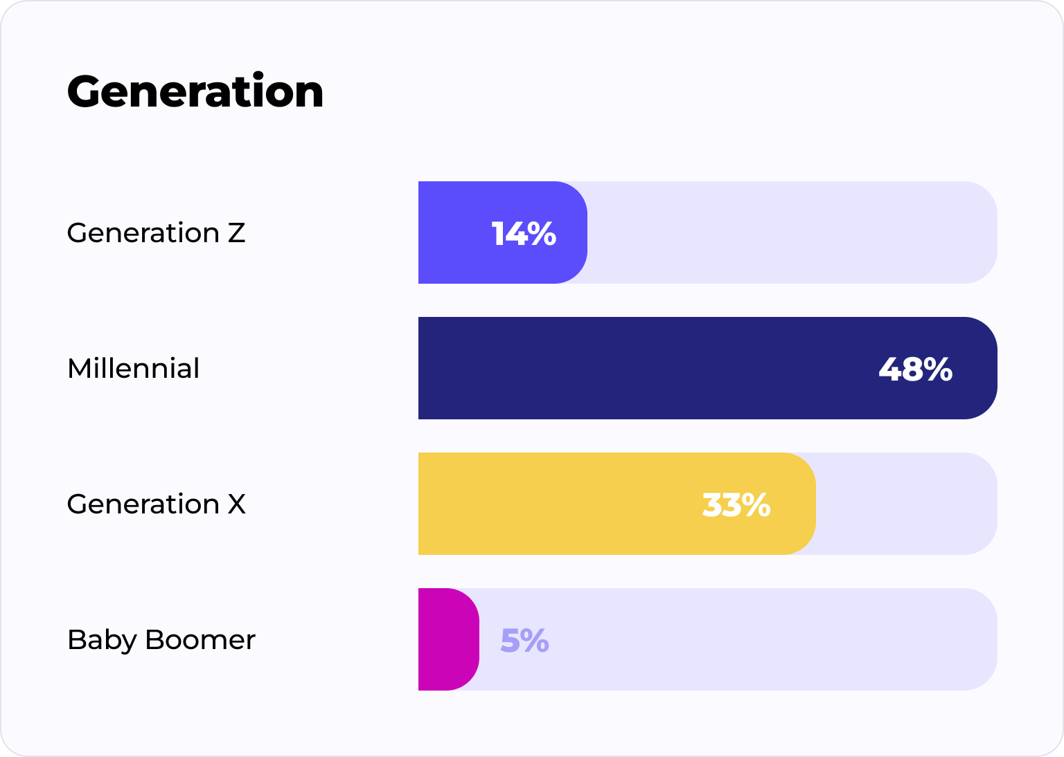 Bar chart titled Generation showing percentage values for four generations: Generation Z at 14%, Millennial at 48%, Generation X at 33%, and Baby Boomer at 5%.