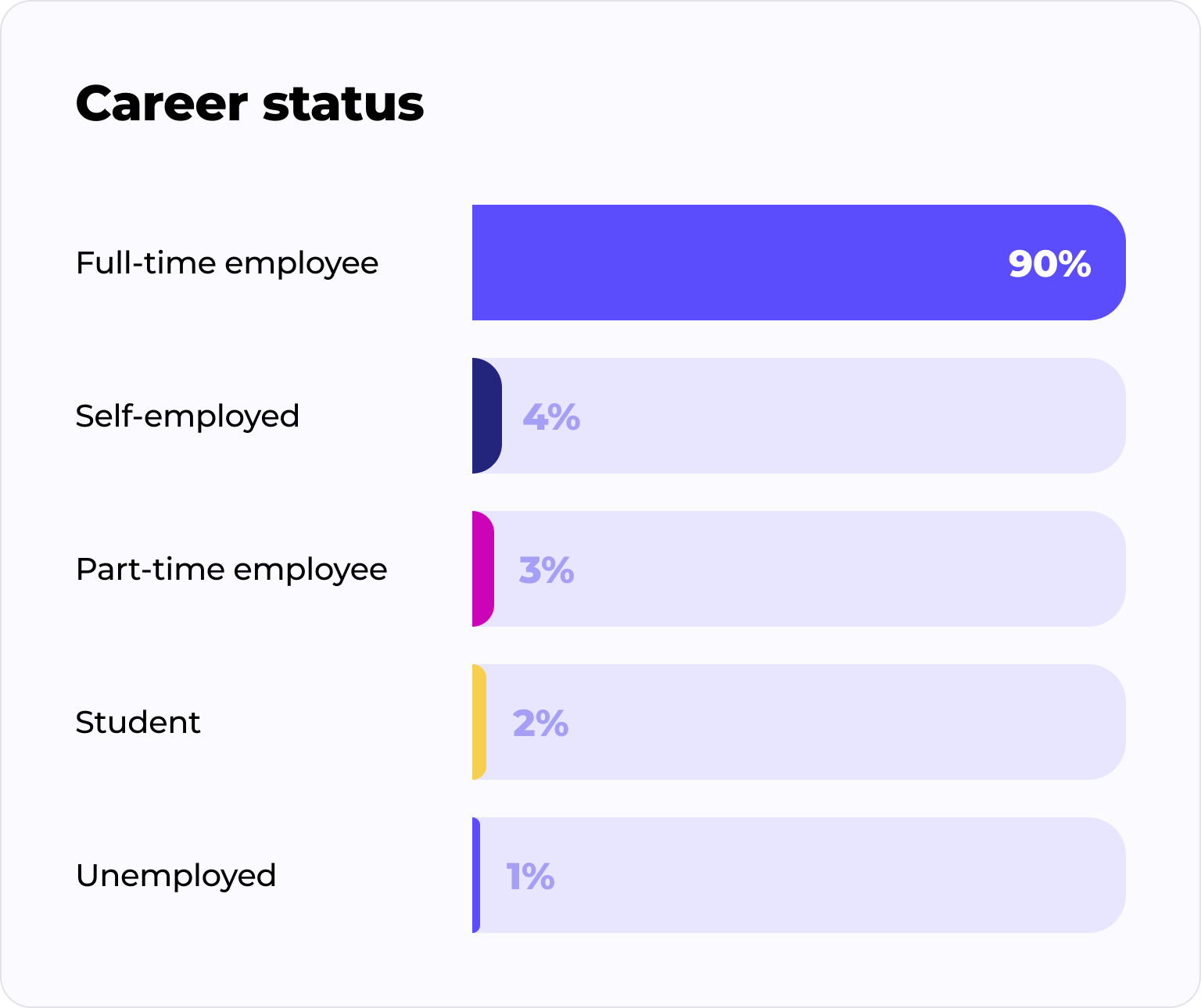Bar chart showing career status percentages: 90% full-time employee, 4% self-employed, 3% part-time employee, 2% student, and 1% unemployed.