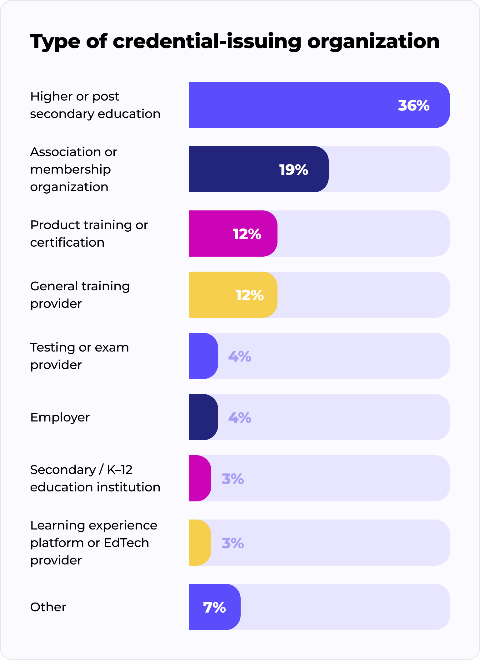 Horizontal bar chart titled 'Type of credential-issuing organization' showing percentages: Higher or post secondary education 36%, Association or membership organization 19%, Product training or certification 12%, General training provider 12%, Testing or exam provider 4%, Employer 4%, Secondary/K–12 education institution 3%, Learning experience platform or EdTech provider 3%, Other 7%.