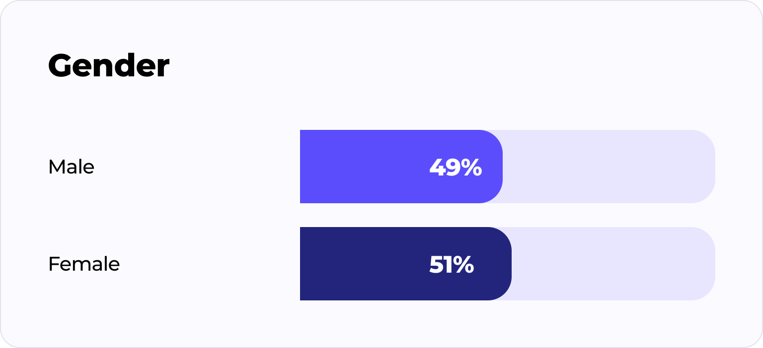 Bar chart showing gender distribution with 49% male and 51% female representation.