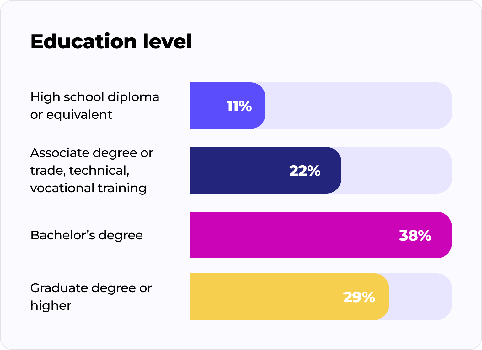 Bar chart showing education levels with percentages: High school diploma or equivalent 11%, Associate degree or trade, technical, vocational training 22%, Bachelor's degree 38%, Graduate degree or higher 29%.