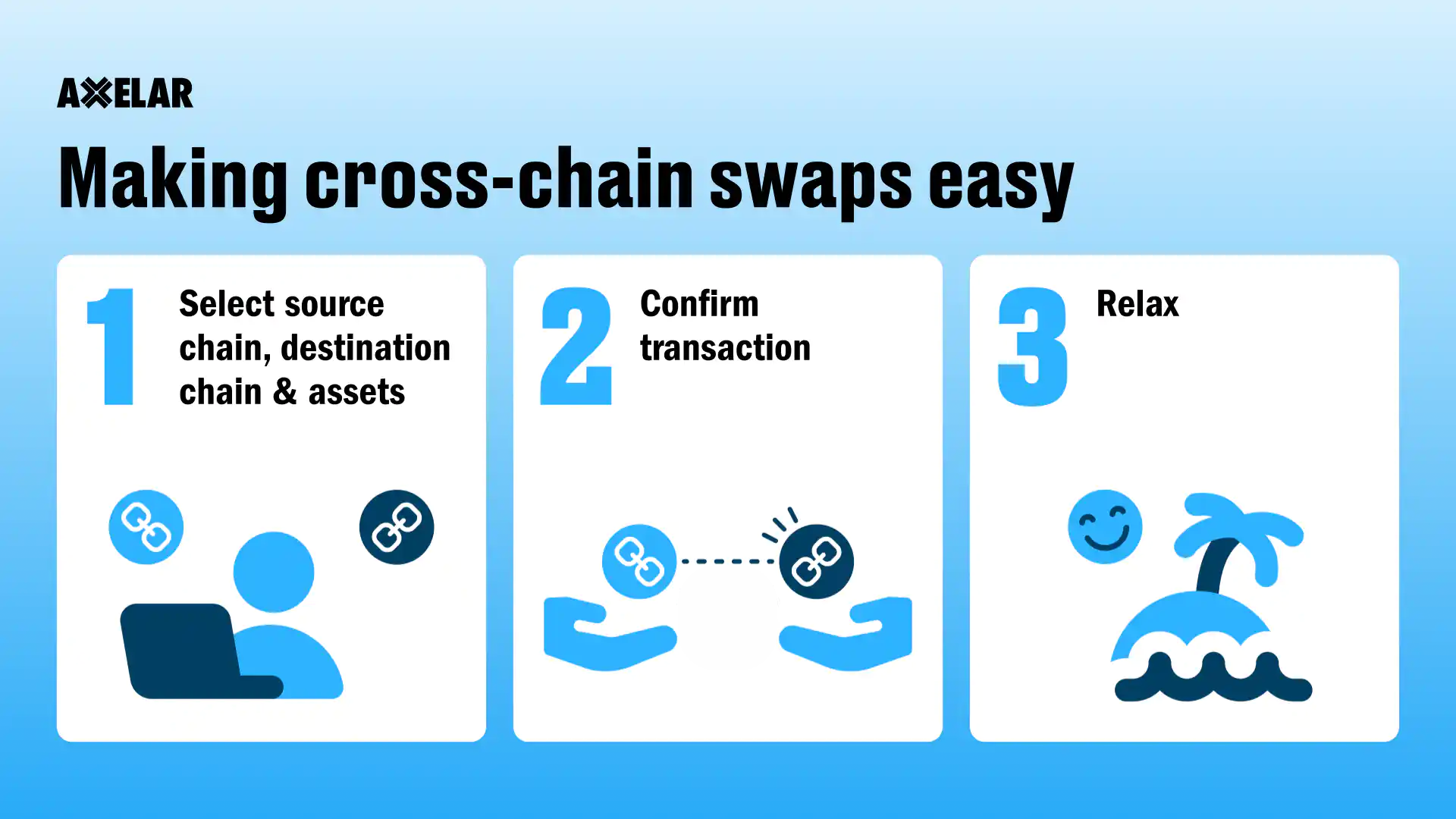 What Are Cross Chain Swaps Axelar Blog