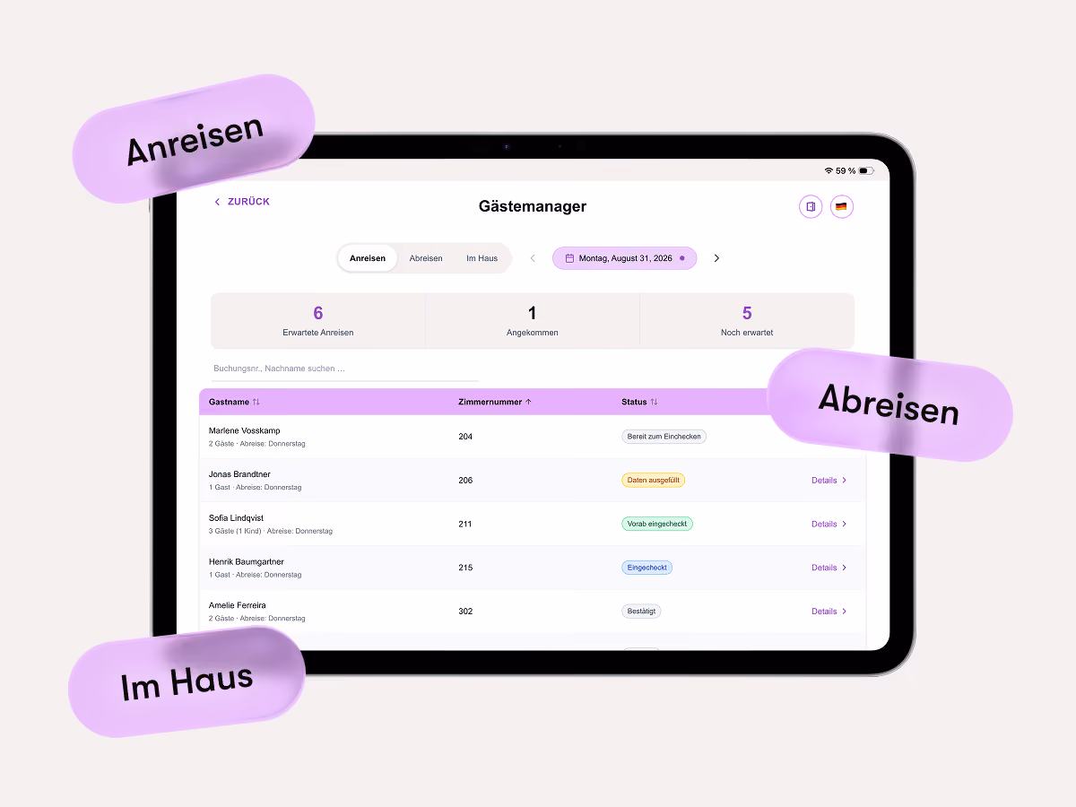 Tablet zeigt eine Gästemanager-App mit Registerkarten für 'Anreisen', 'Abreisen' und 'Im Haus'. Auf der Seite 'Anreisen' sind Gäste mit Namen, Zimmernummern und Statusanzeigen wie 'Bereit zum Einchecken' oder 'Eingecheckt' aufgelistet.