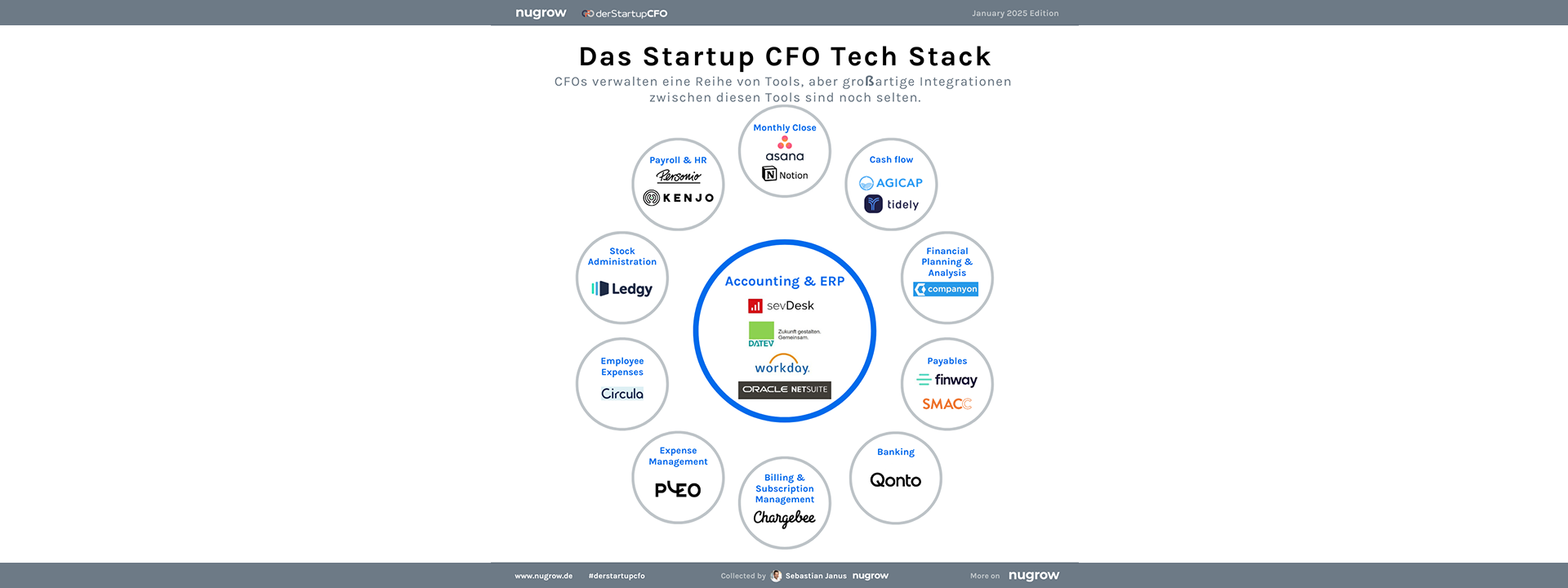 Wie viele Finance-Tools braucht ein CFO? – Ein Leitfaden für den perfekten Tool-Stack