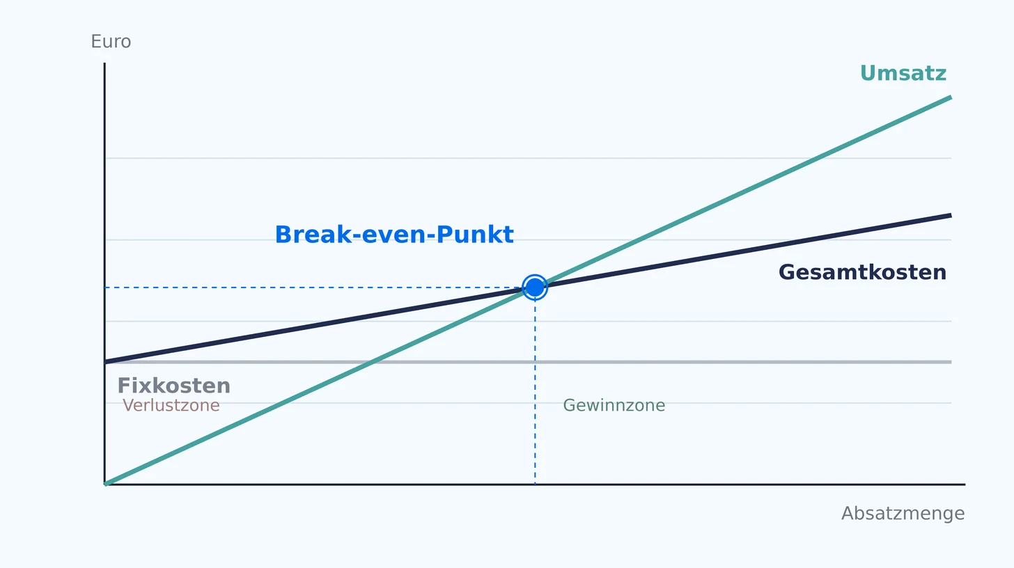 Break-even-Diagramm: Umsatz- und Gesamtkostenlinie schneiden sich im Break-even-Punkt, davor Verlustzone, danach Gewinnzone
