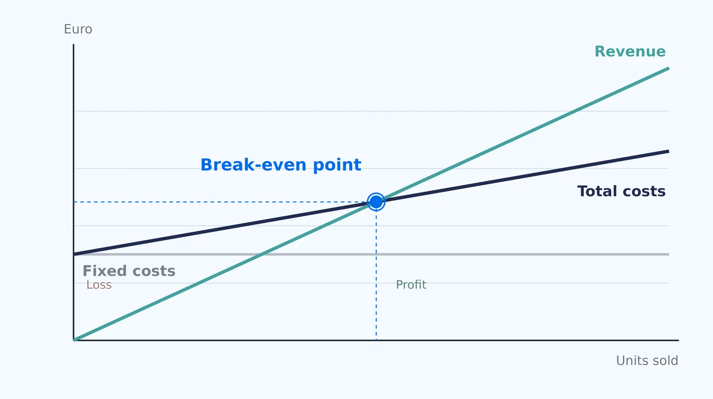 Break-even chart: revenue and total cost lines cross at the break-even point, with the loss zone before and the profit zone after