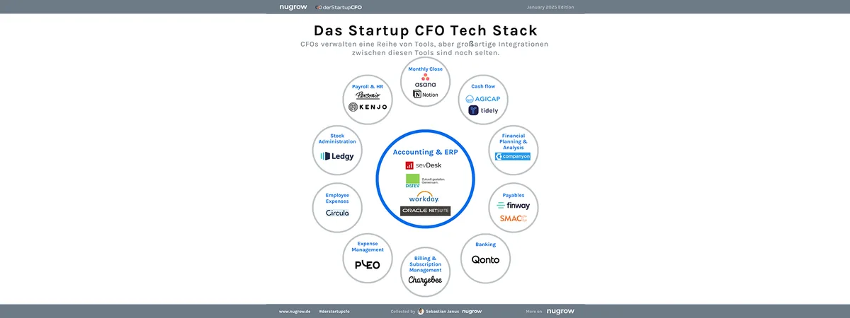 Wie viele Finance-Tools braucht ein CFO? – Ein Leitfaden für den perfekten Tool-Stack