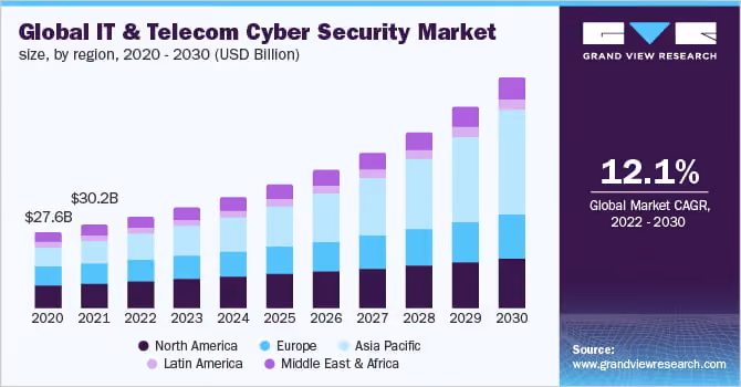 Graph depicting the global IT and telecom cybersecurity market growth from 2018 to 2026 in USD millions by type.