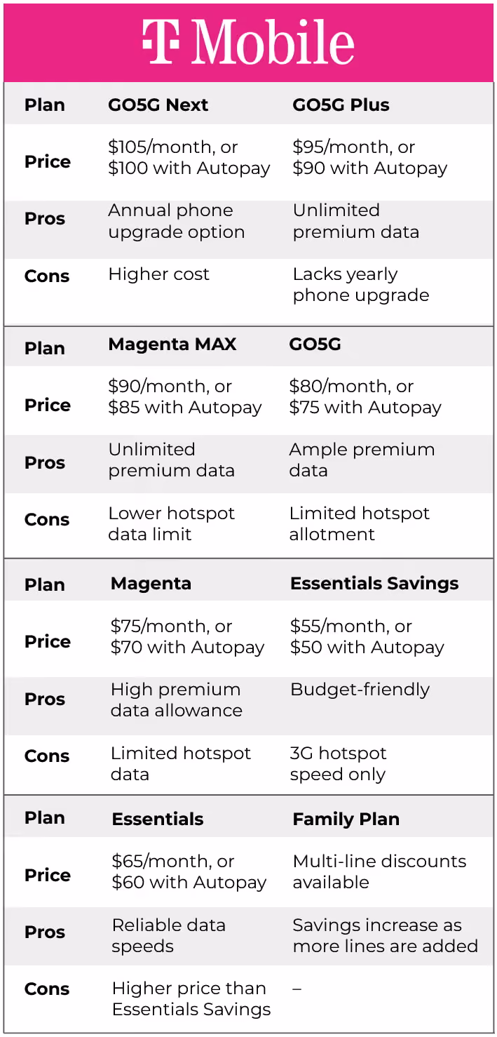 T-Mobile Plan