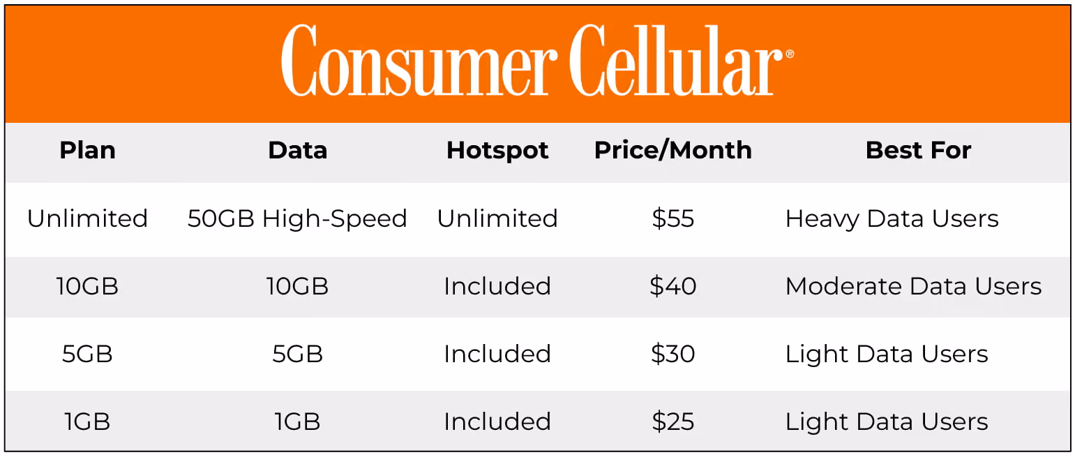 Consumer Cellular Plan Infographic
