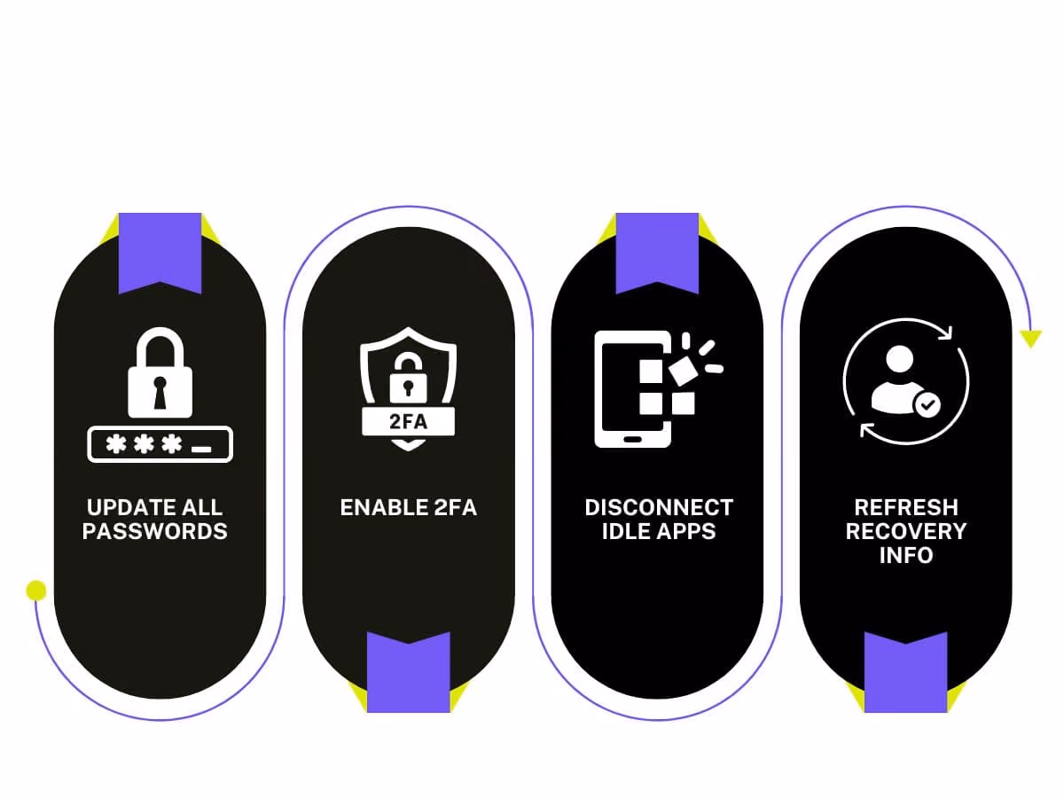 Infographic with four vertical icons showing key account security steps: update all passwords, enable two-factor authentication, disconnect idle apps, and refresh recovery info. Each step is represented with a minimalist white icon on a black background, styled with colorful ribbon accents.