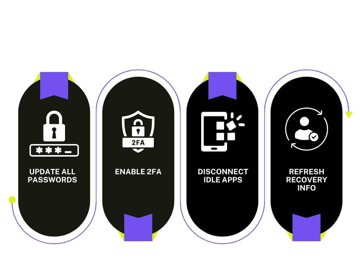 Infographic with four vertical icons showing key account security steps: update all passwords, enable two-factor authentication, disconnect idle apps, and refresh recovery info. Each step is represented with a minimalist white icon on a black background, styled with colorful ribbon accents.