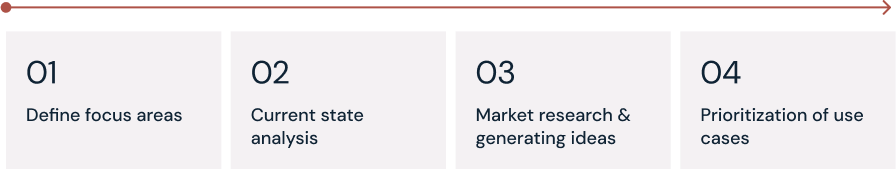 Four steps to determine a GenAi use case for your own company