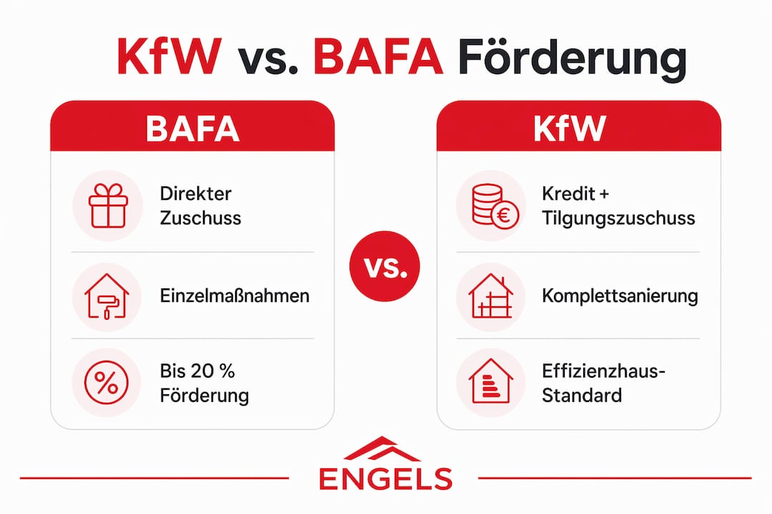 Übersicht: KfW- und BAFA-Förderprogramme im Vergleich