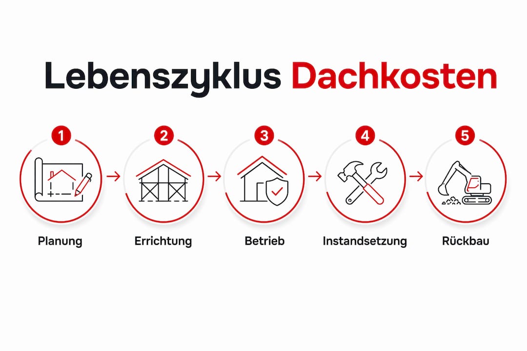 Übersichtsgrafik: Die verschiedenen Kostenphasen im Lebenszyklus eines Dachs