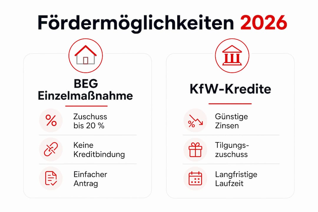 Übersicht der Fördermöglichkeiten für die Dachsanierung ab 2026 – Infografik