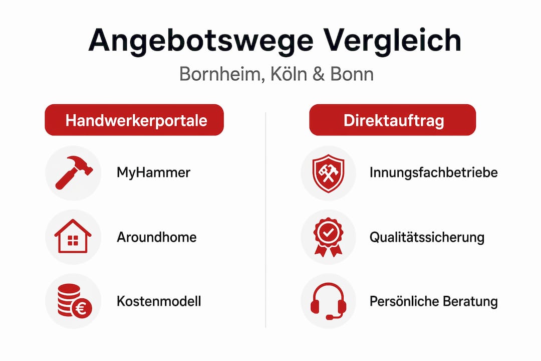 Infografik: Übersicht der verschiedenen Wege zur Angebotseinholung für Dacharbeiten
