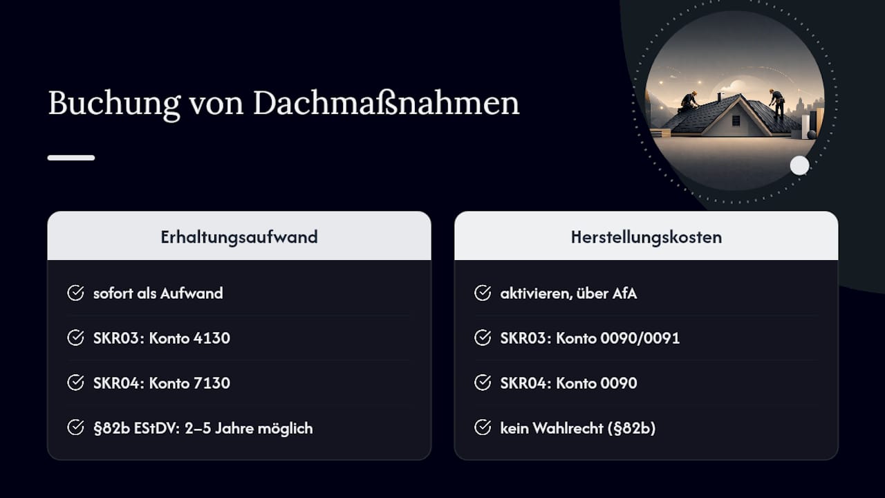 Wie bucht man Dachmaßnahmen steuerlich richtig? — overview diagram