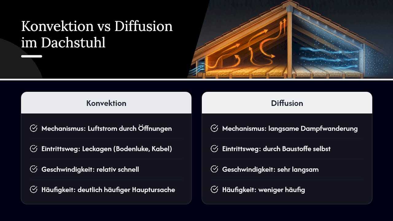 Vergleich von Konvektion und Diffusion im Dachaufbau