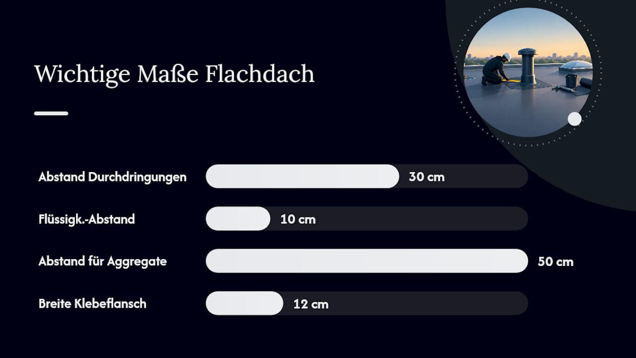 Normen, Richtlinien und die wichtigsten Maße — overview diagram