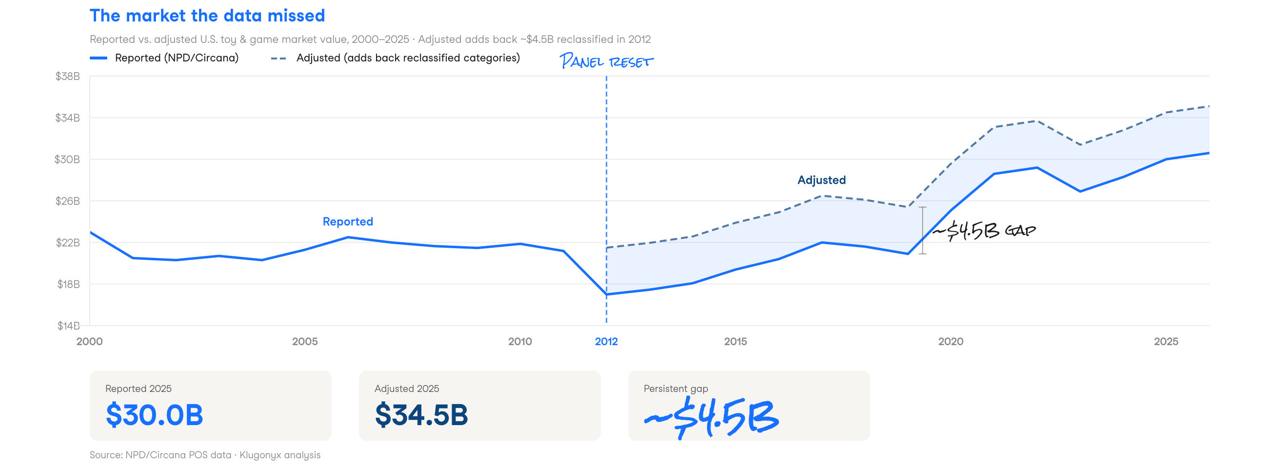 Line chart comparing reported versus adjusted U.S. toy and game market value from 2000 to 2025, showing a persistent gap of about $4.5 billion created by the 2012 NPD panel reset