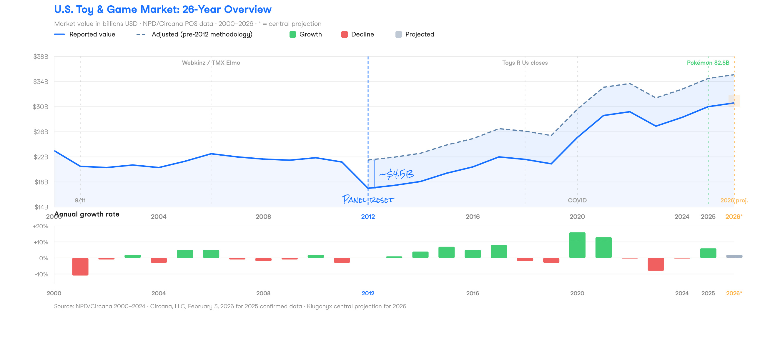 Combined line and bar chart of the U.S. toy and game market from 2000 to 2026 showing reported value, methodology-adjusted value, and annual growth rate by year