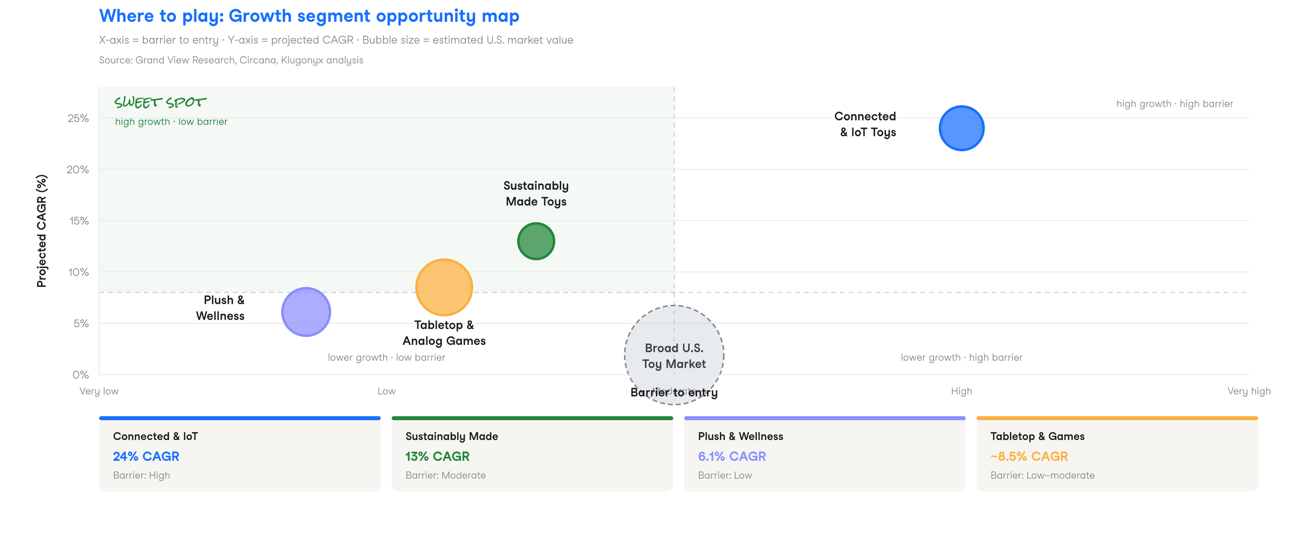 Bubble chart plotting four toy market growth segments by barrier to entry and projected CAGR, identifying sustainably made toys and tabletop games as the high growth, low barrier sweet spot