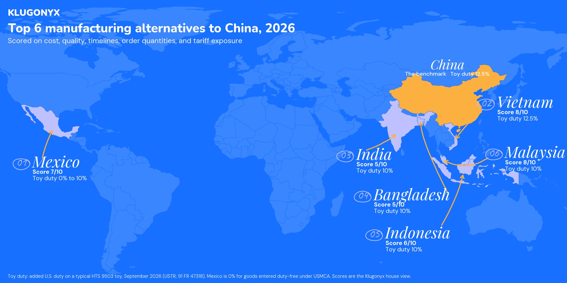 World map highlighting the six top manufacturing alternatives to China in 2026 (Mexico, Vietnam, India, Bangladesh, Indonesia, and Malaysia) with each country's Klugonyx score and the added U.S. duty on a typical toy