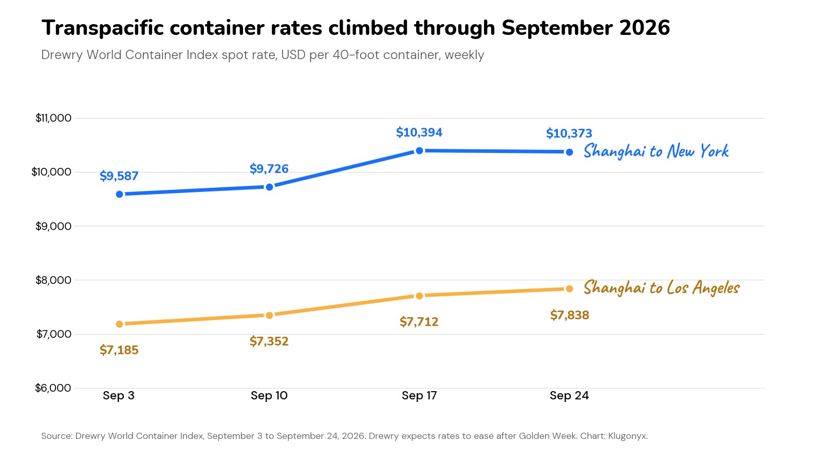 Line chart of Drewry World Container Index spot rates in September 2026, with Shanghai to New York rising from 9,587 to 10,373 dollars and Shanghai to Los Angeles rising from 7,185 to 7,838 dollars per 40-foot container