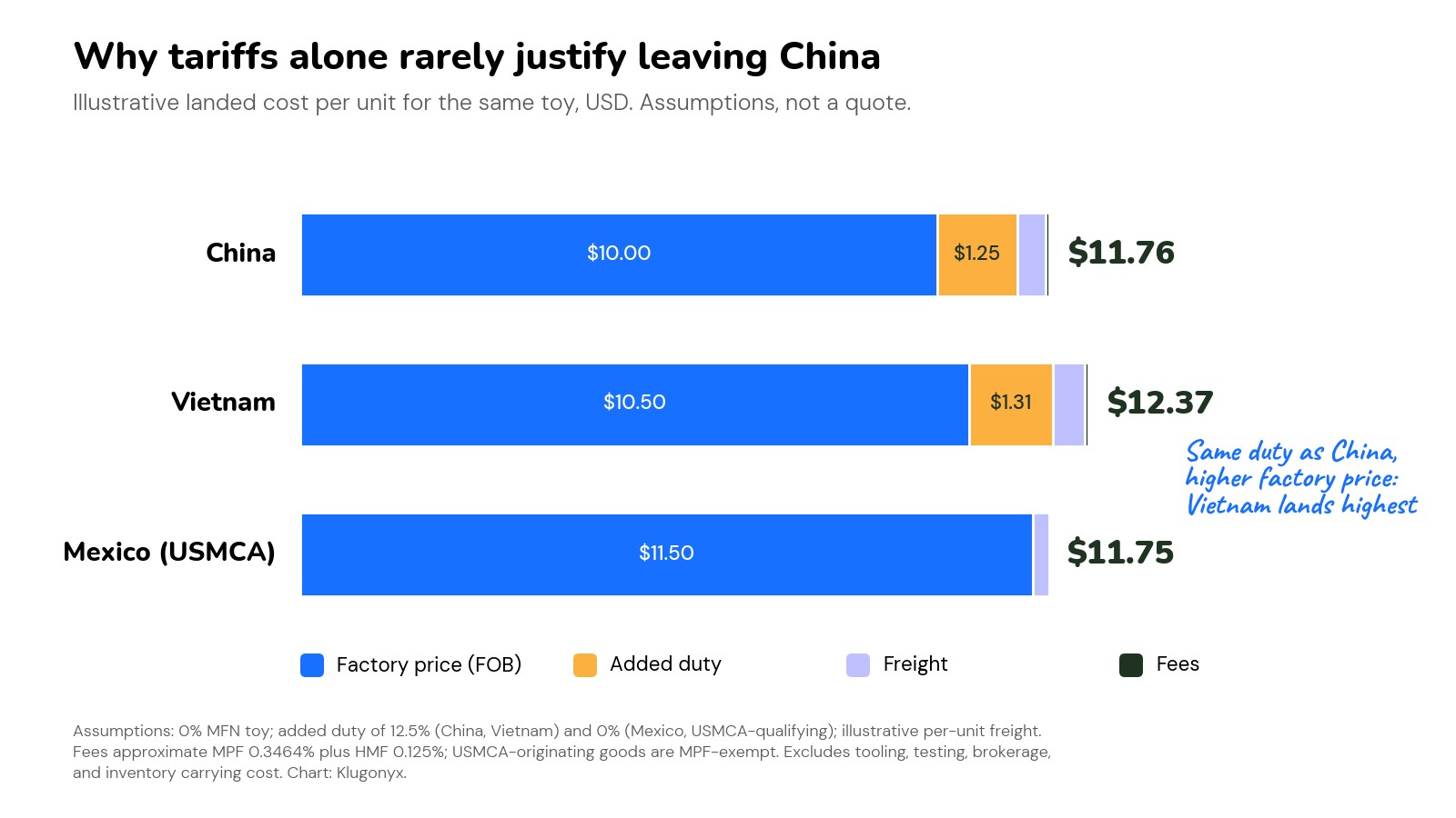 Illustrative stacked bar chart of landed cost per unit for the same toy: China 11.76 dollars, Vietnam 12.37 dollars, and USMCA-qualifying Mexico 11.75 dollars, broken into factory price, added duty, freight, and fees