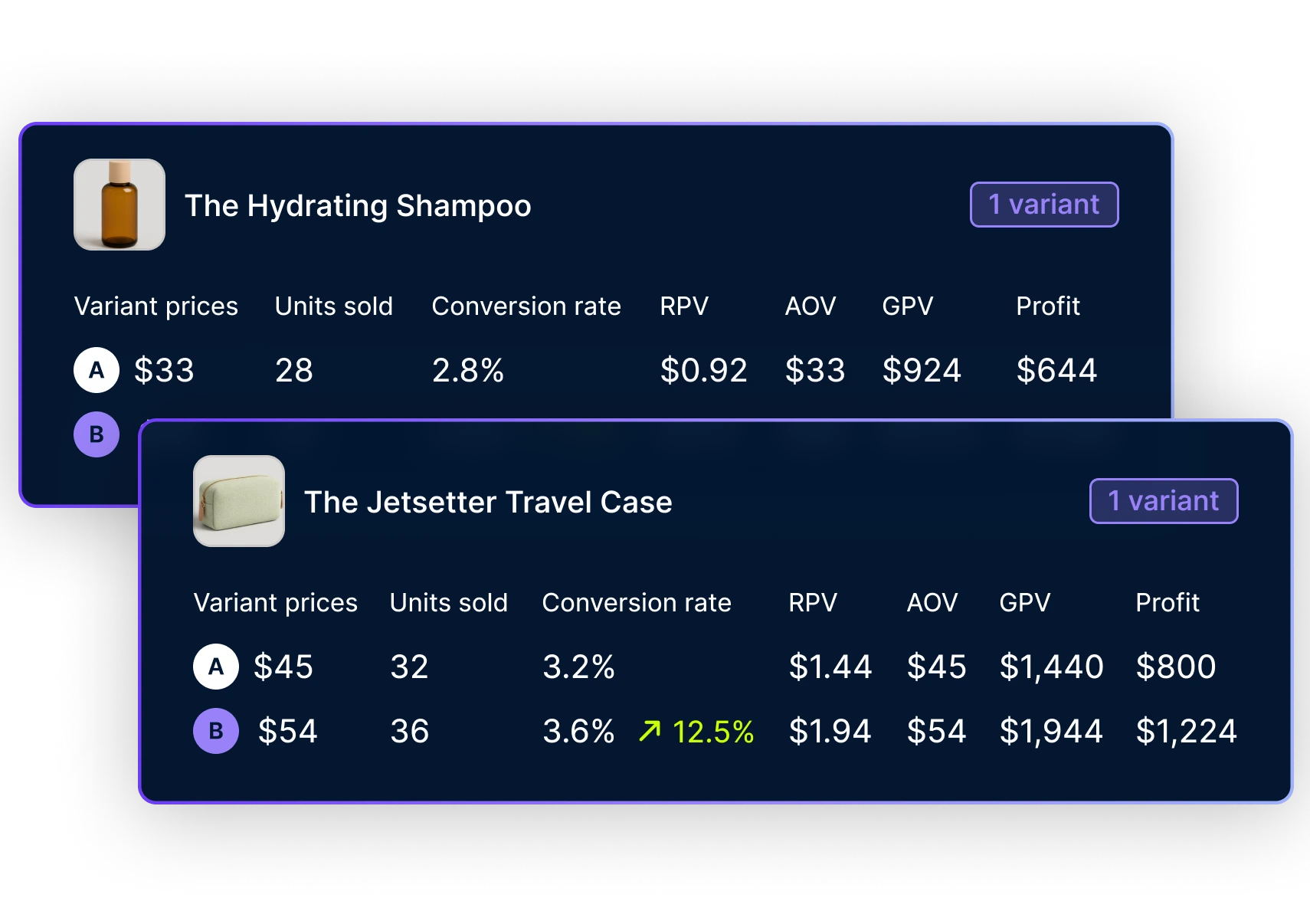 Analytics from product price test