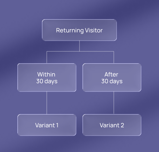 Diagram outlining returning visitor campaign