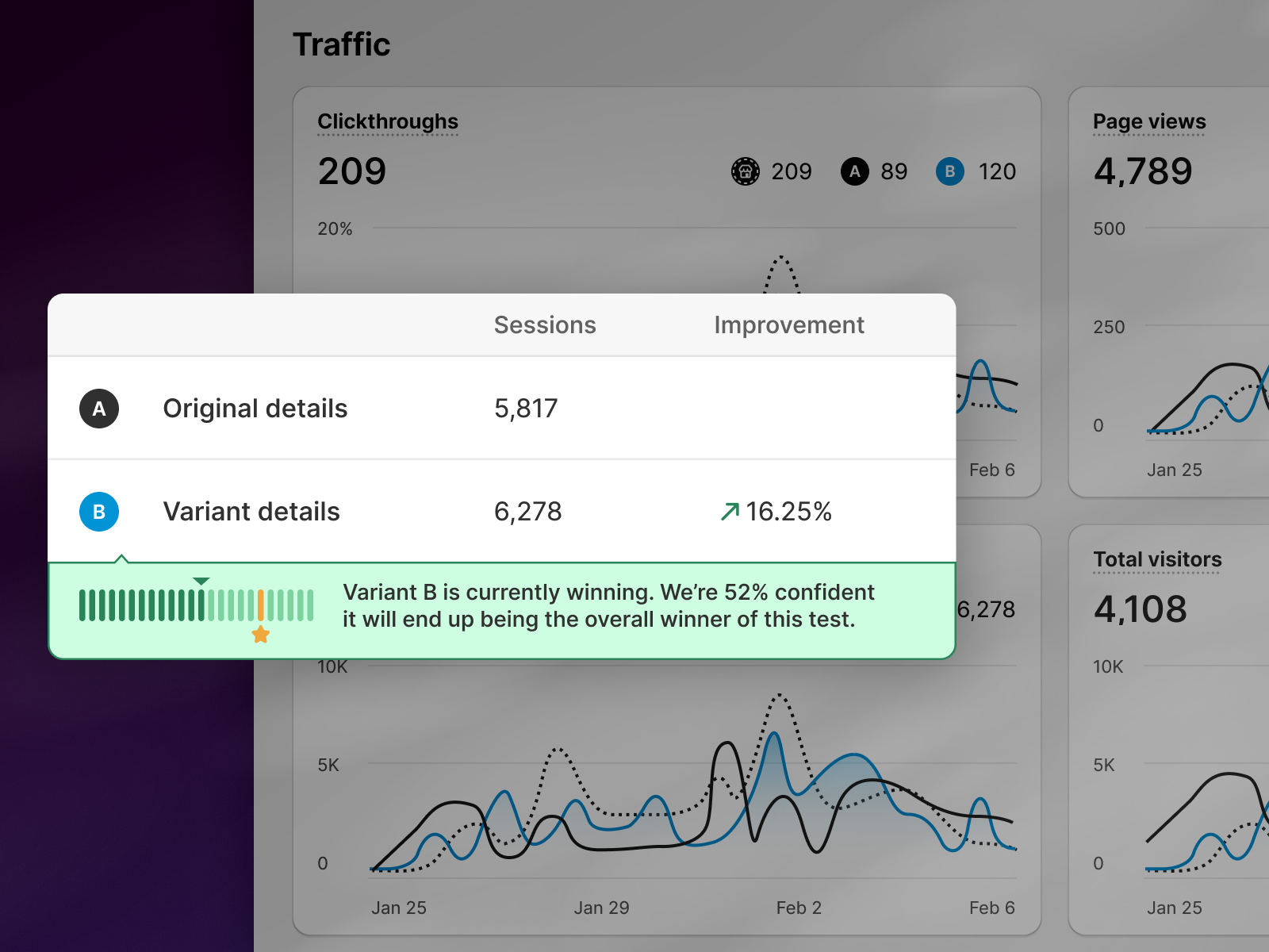 A/B test results showing Variant B winning with 6,278 sessions, 16.25% improvement, 52% confidence.
