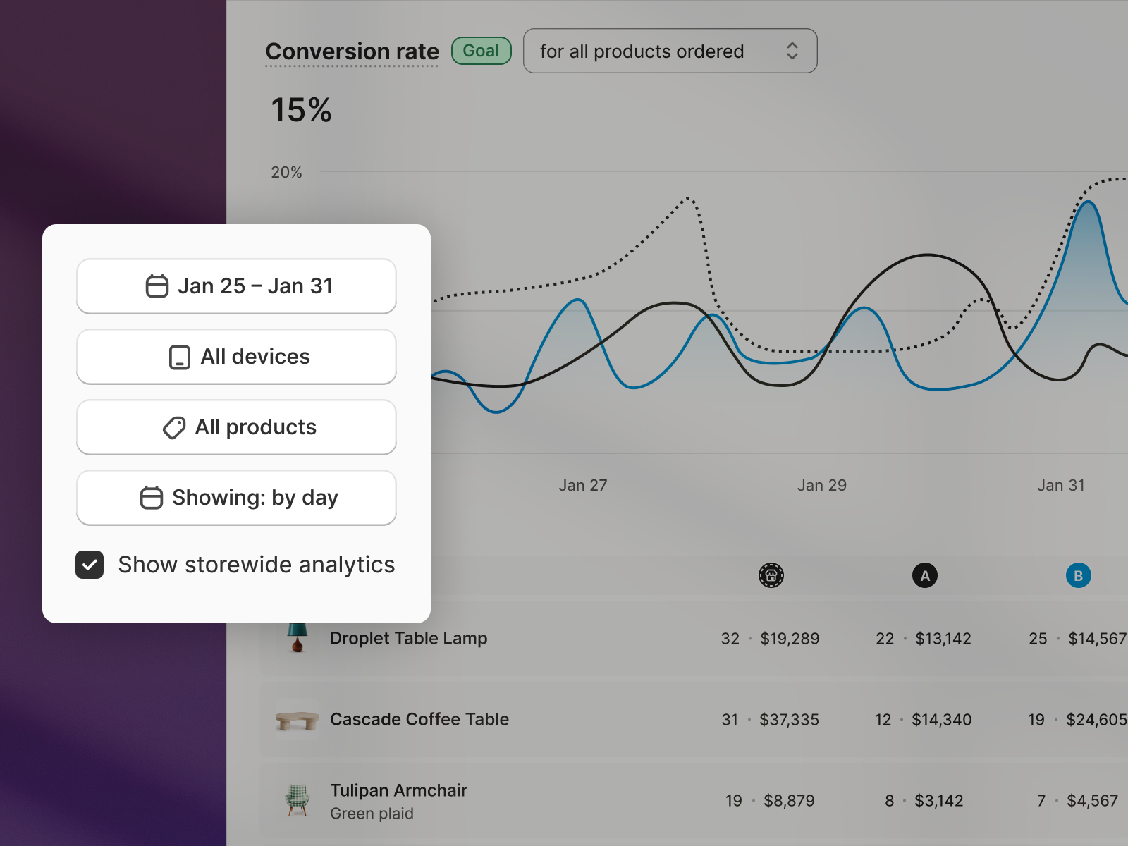 Storewide analytics dashboard showing conversion rate, product sales, and filters for date, device, and product.