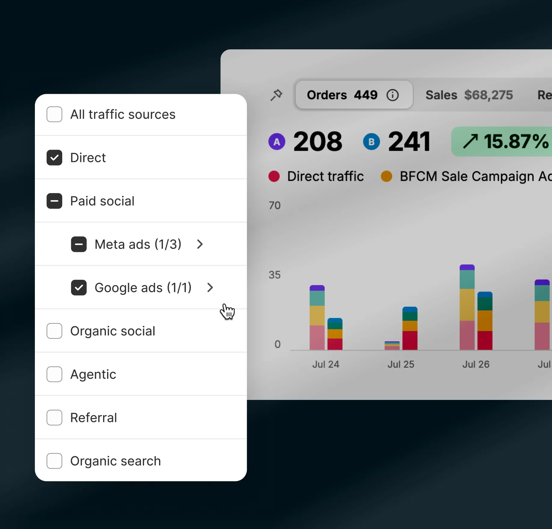 A dashboard showing selected traffic sources including Direct and Google ads under Paid social, with a bar chart tracking daily performance from July 24 to July 27, orders count 449, sales $68,275, and a 15.87% increase highlighted.