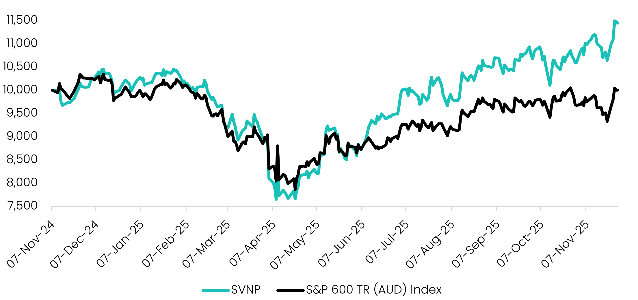 SVNP cumulative returns vs S&P 600 since inception