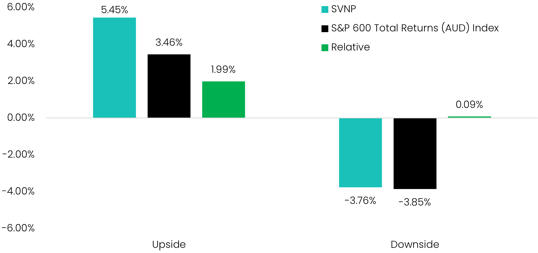 Monthly Upside / Downside Ratios for SVNP relative to S&P 600