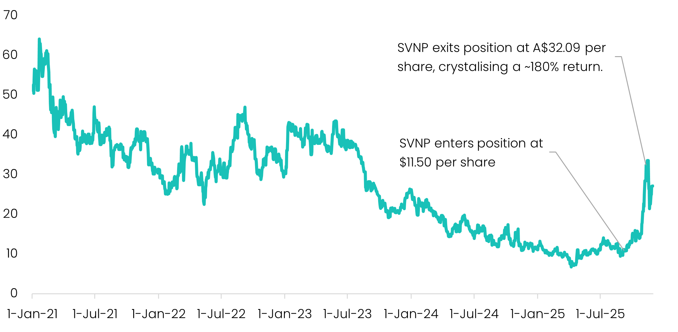 Canadian Solar Annotated Share Price Chart