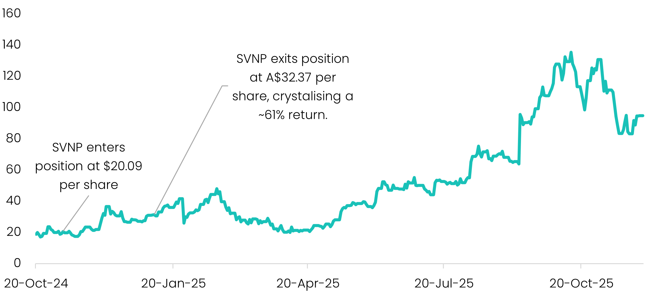 Nebius Annotated Share Price Chart