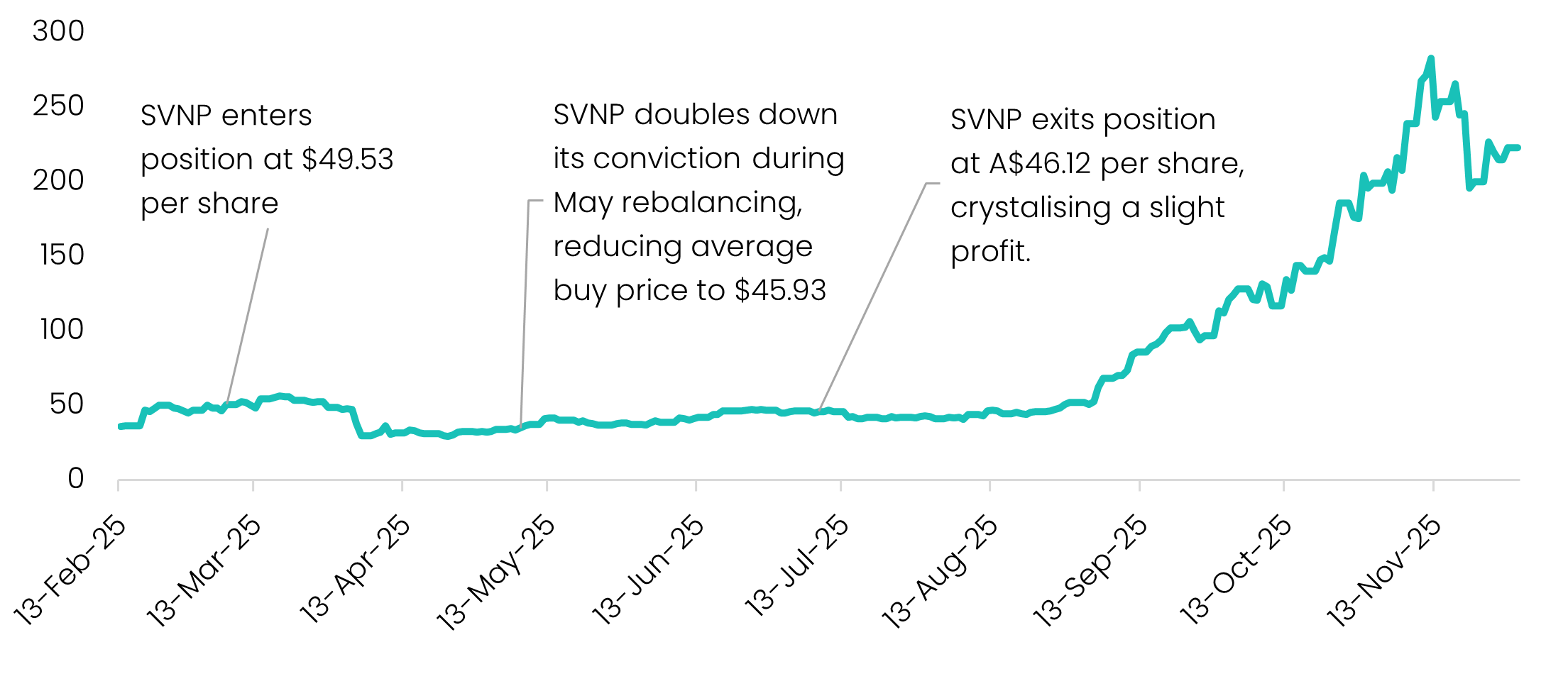 Sandisk Annotated Share Price Chart
