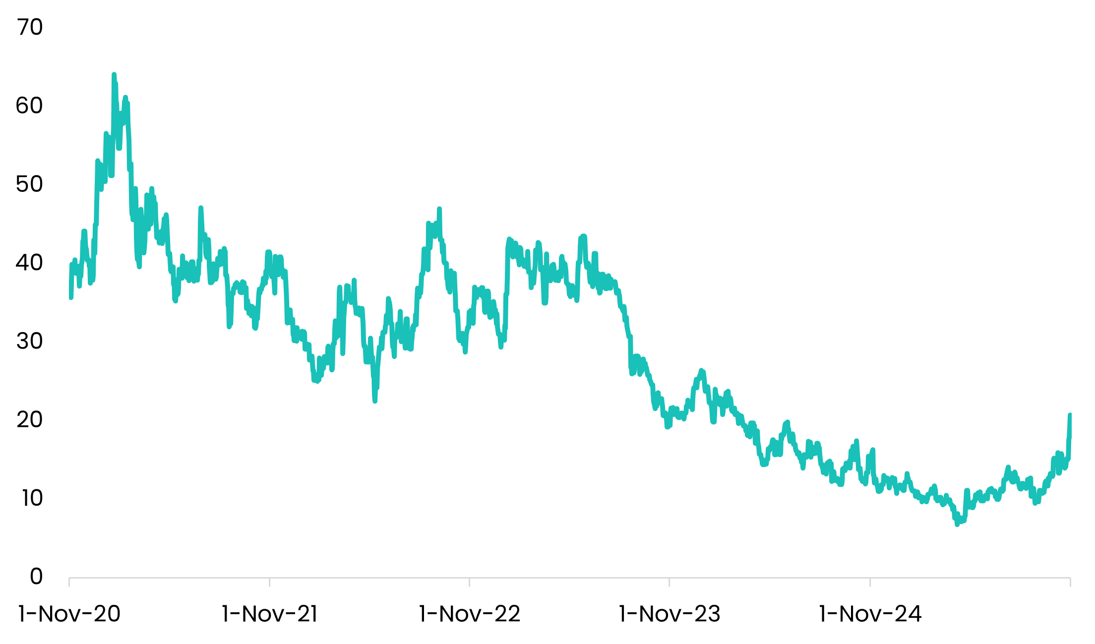 Canadian Solar: 5-Year Share Price