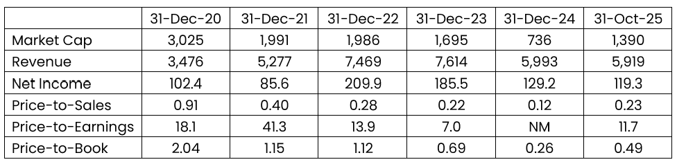 Canadian Solar: Key Financials