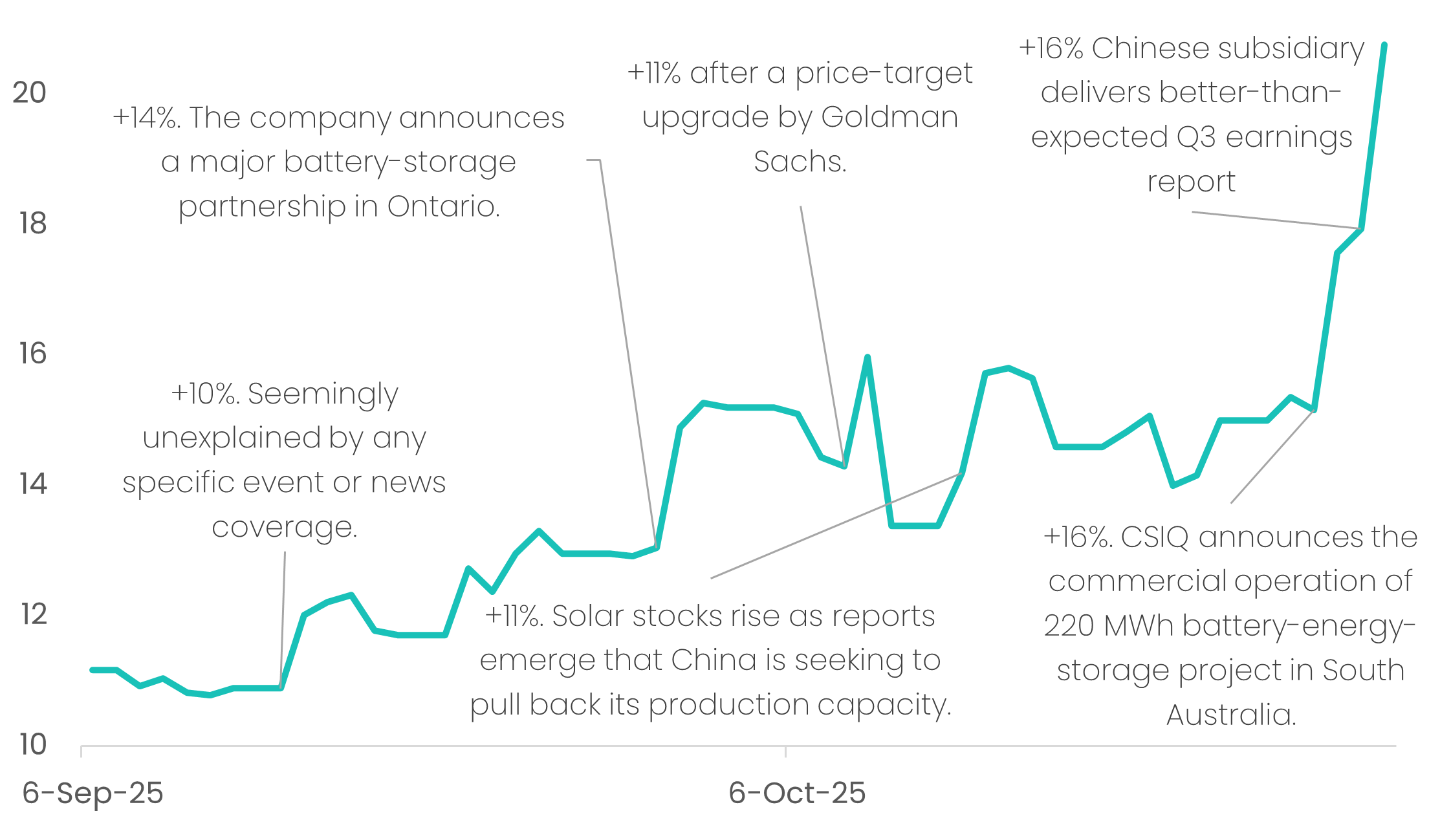Canadian Solar: Two-Month Annotated Share Price Chart
