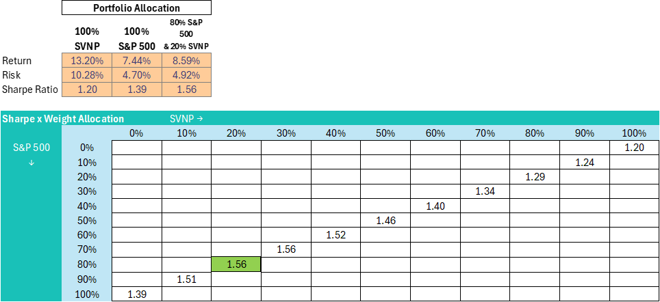 Portfolio Allocation Optimization